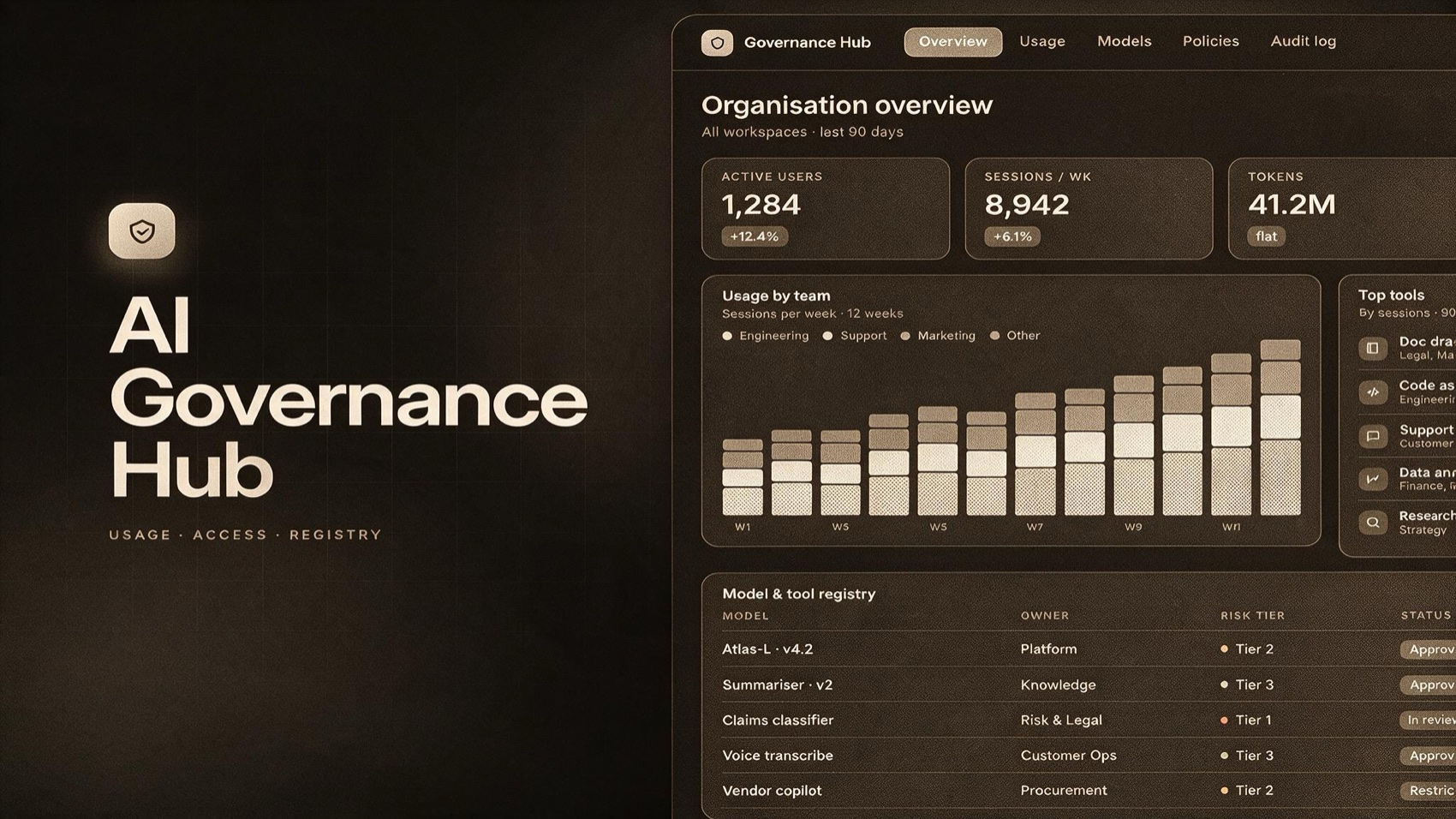 Governance dashboard showing active users, sessions, token spend, usage by team, and a model and tool registry with risk tiers
