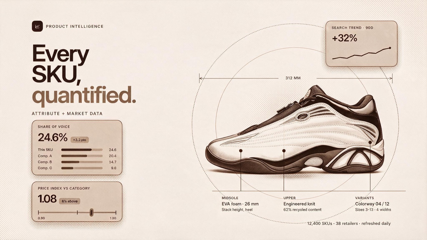Interface showing share of voice, price index, search trend and product attributes for a single SKU